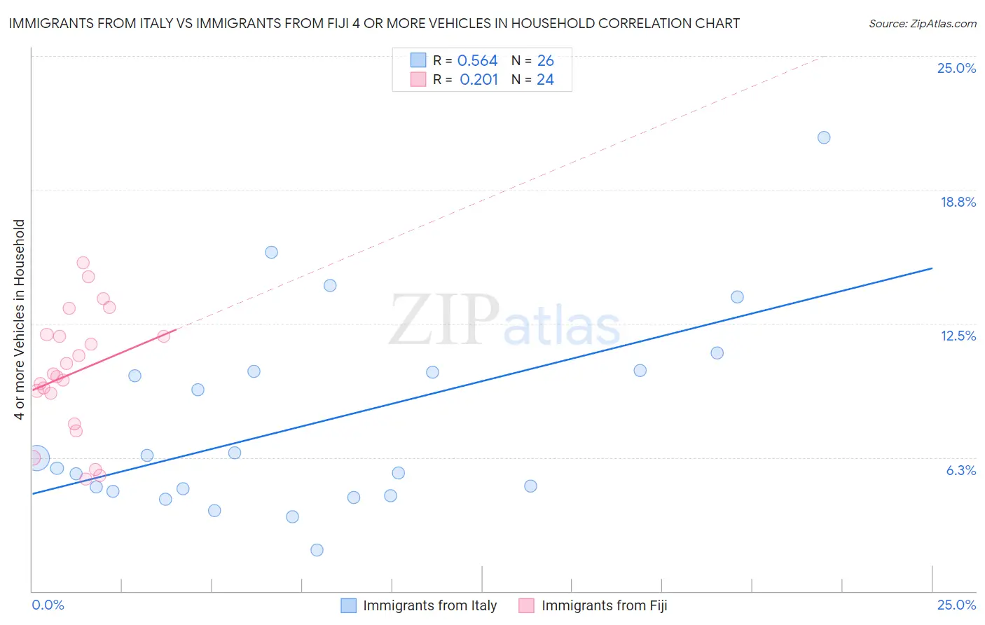 Immigrants from Italy vs Immigrants from Fiji 4 or more Vehicles in Household