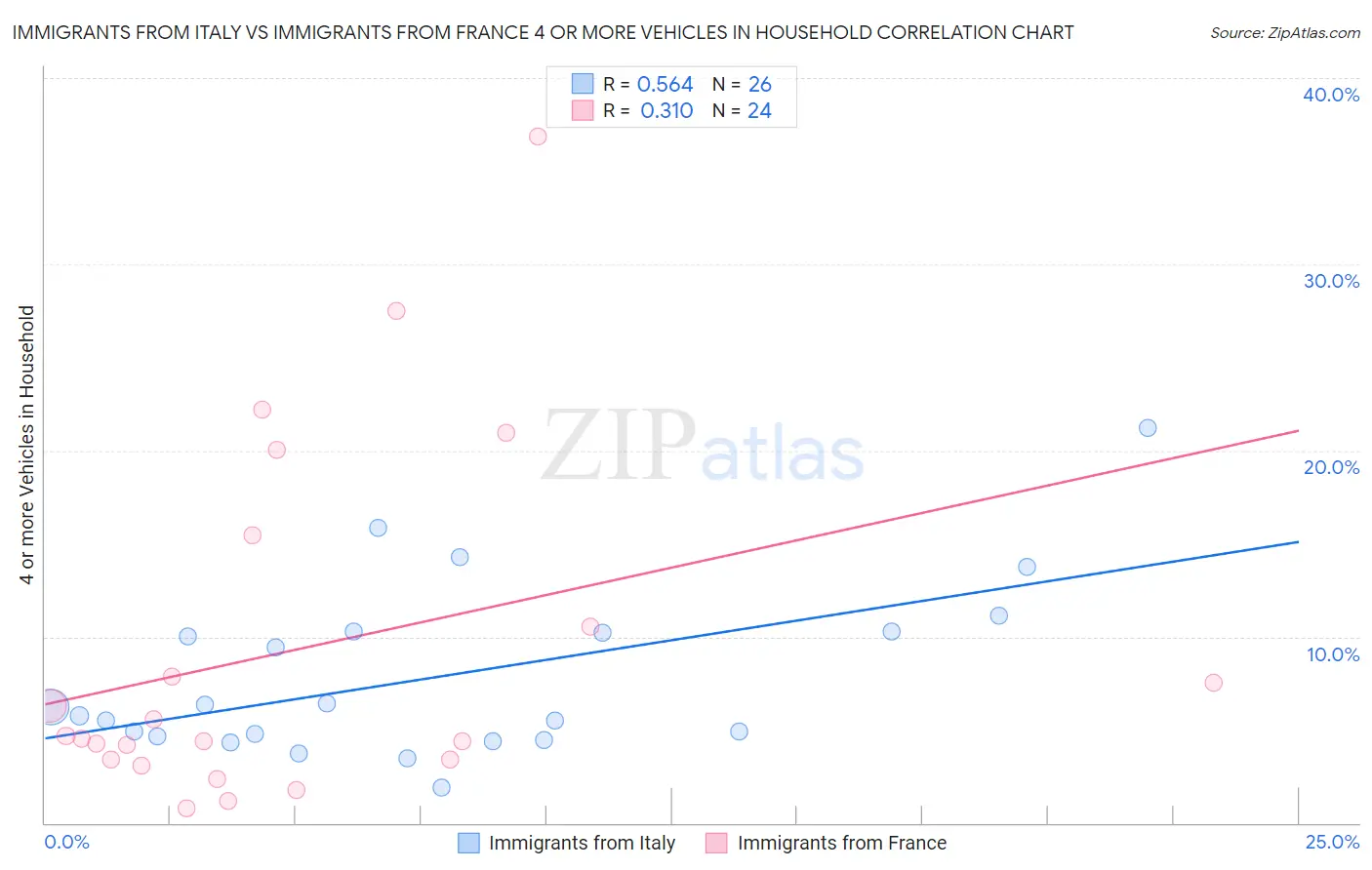 Immigrants from Italy vs Immigrants from France 4 or more Vehicles in Household