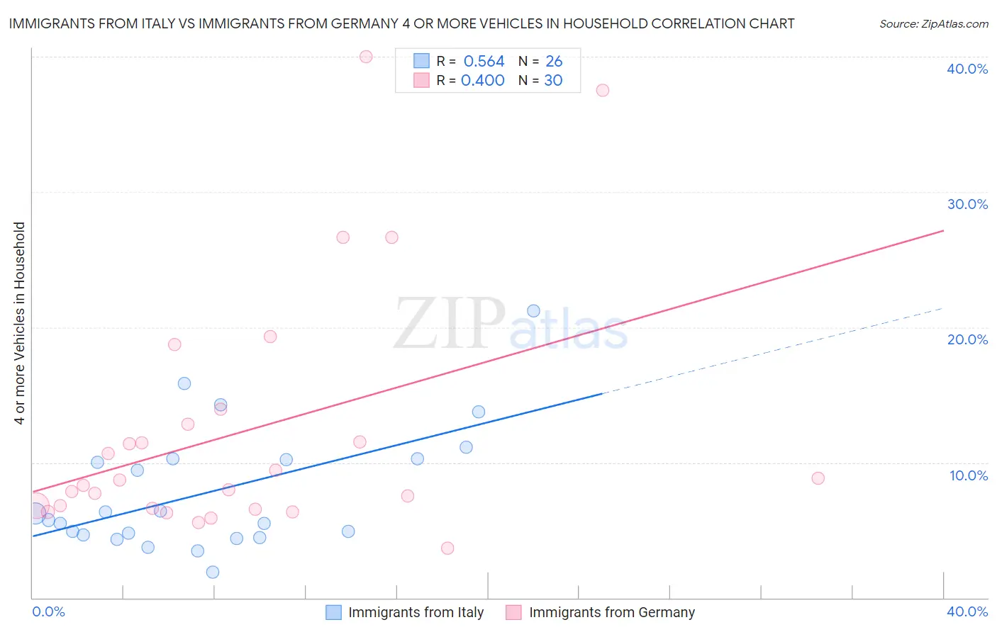 Immigrants from Italy vs Immigrants from Germany 4 or more Vehicles in Household