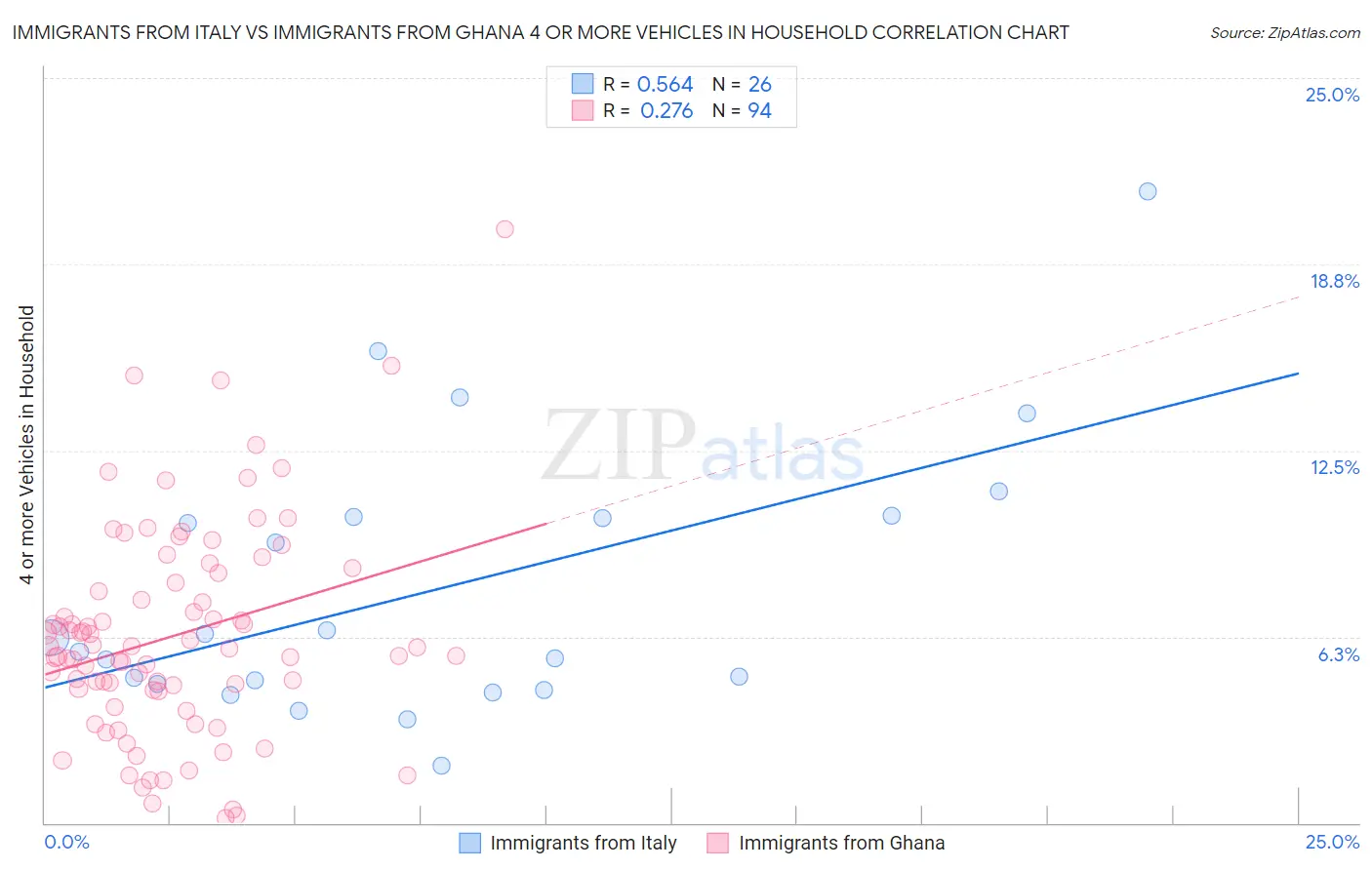 Immigrants from Italy vs Immigrants from Ghana 4 or more Vehicles in Household