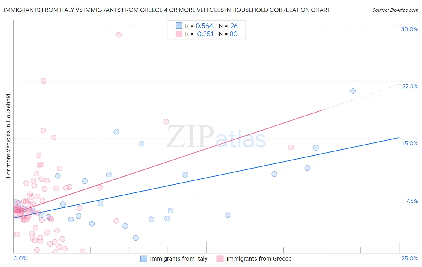 Immigrants from Italy vs Immigrants from Greece 4 or more Vehicles in Household