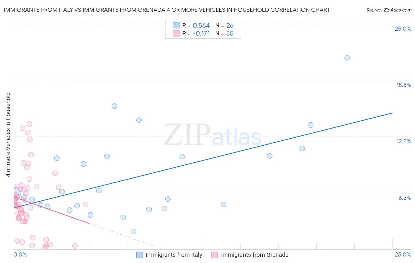 Immigrants from Italy vs Immigrants from Grenada 4 or more Vehicles in Household