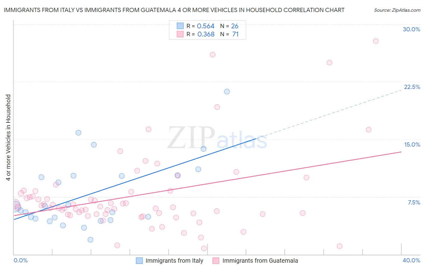 Immigrants from Italy vs Immigrants from Guatemala 4 or more Vehicles in Household