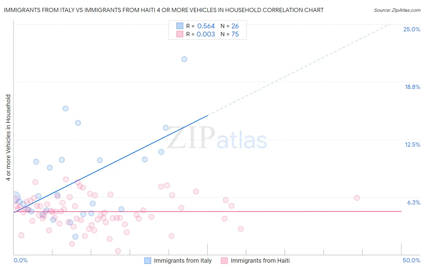 Immigrants from Italy vs Immigrants from Haiti 4 or more Vehicles in Household