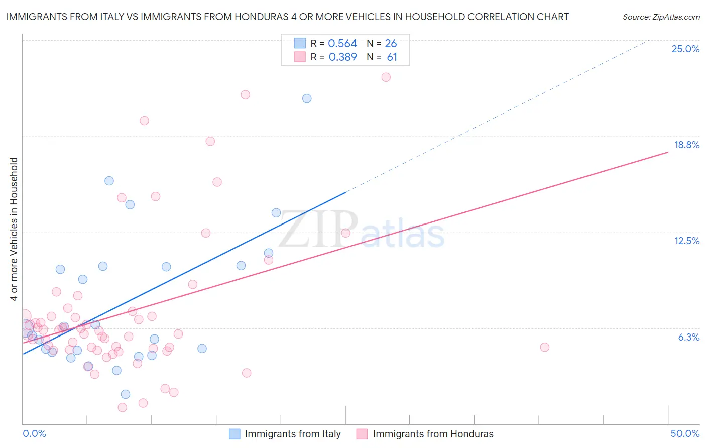 Immigrants from Italy vs Immigrants from Honduras 4 or more Vehicles in Household