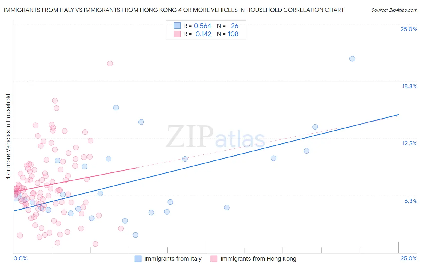 Immigrants from Italy vs Immigrants from Hong Kong 4 or more Vehicles in Household