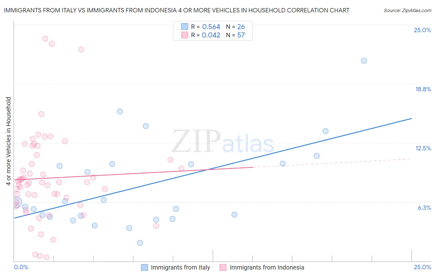 Immigrants from Italy vs Immigrants from Indonesia 4 or more Vehicles in Household