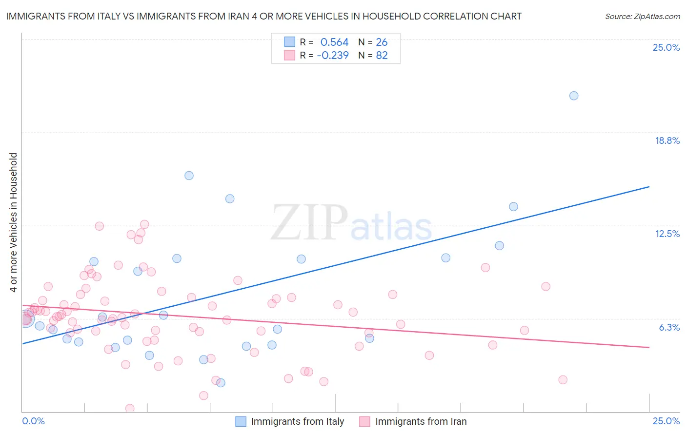 Immigrants from Italy vs Immigrants from Iran 4 or more Vehicles in Household