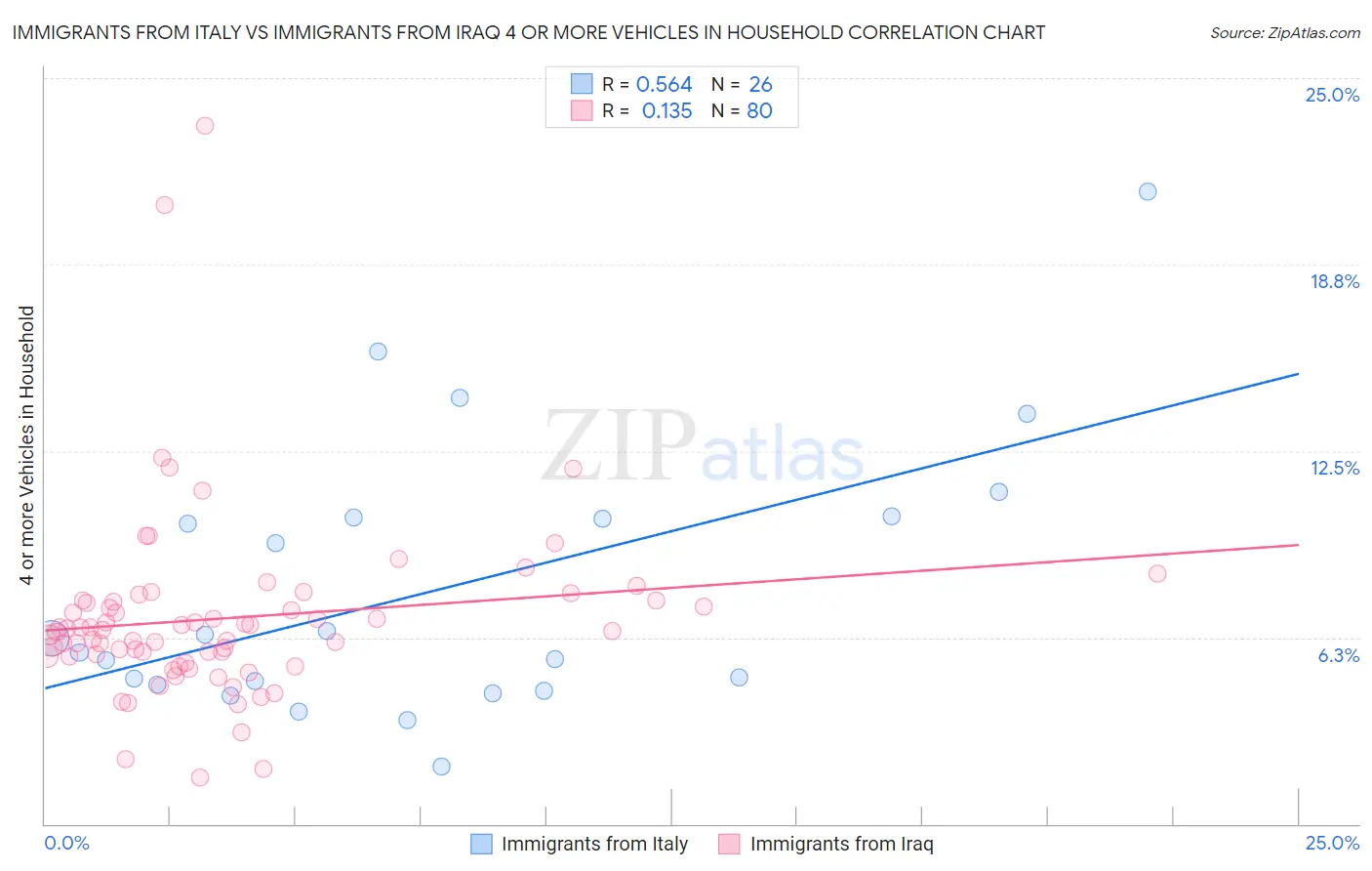 Immigrants from Italy vs Immigrants from Iraq 4 or more Vehicles in Household
