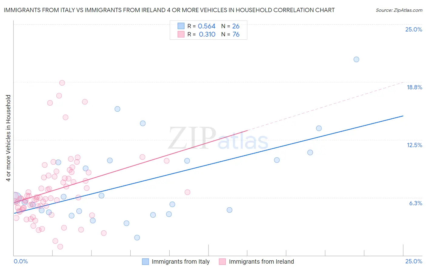 Immigrants from Italy vs Immigrants from Ireland 4 or more Vehicles in Household
