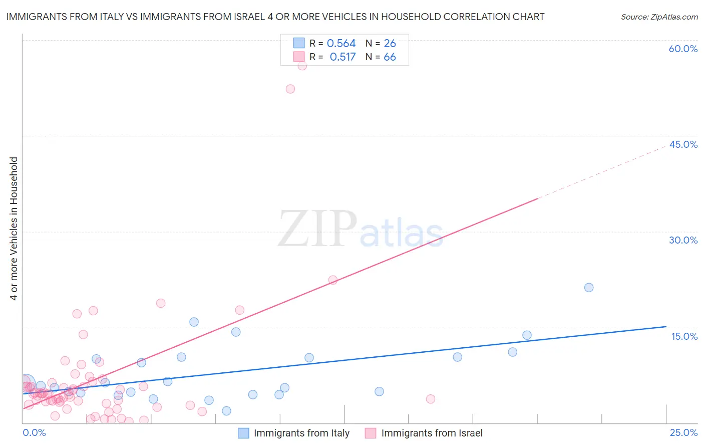 Immigrants from Italy vs Immigrants from Israel 4 or more Vehicles in Household