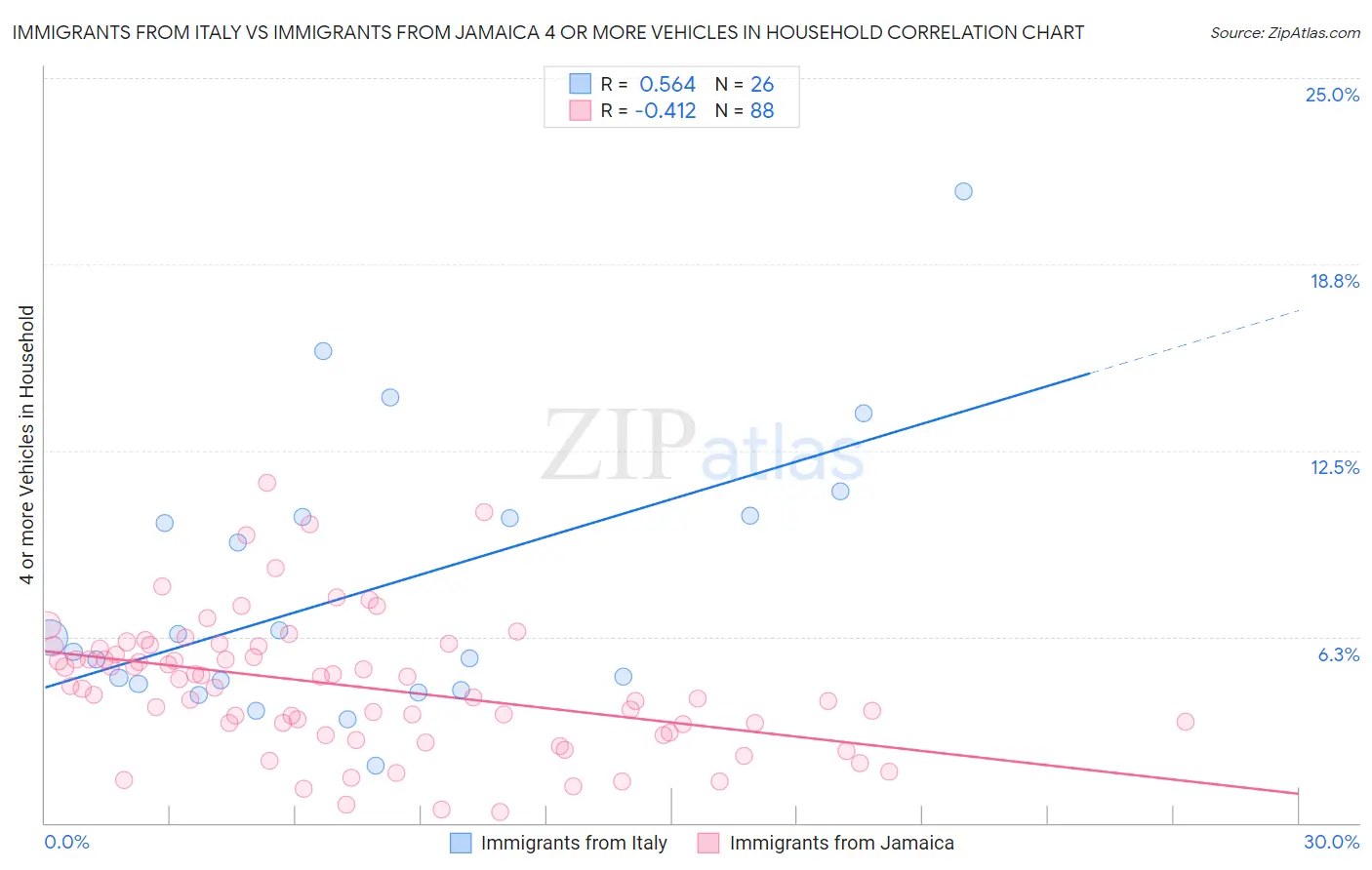 Immigrants from Italy vs Immigrants from Jamaica 4 or more Vehicles in Household