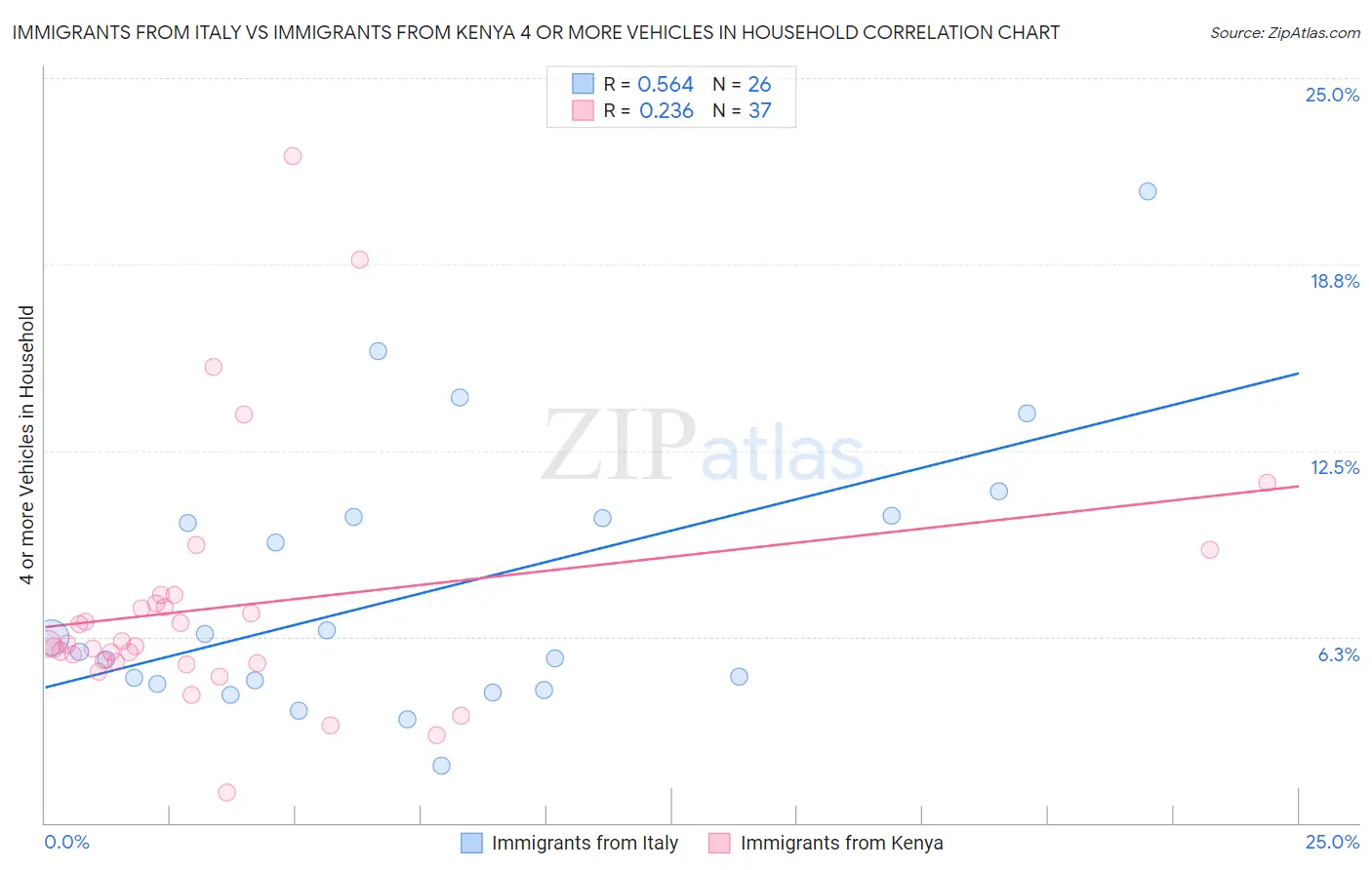 Immigrants from Italy vs Immigrants from Kenya 4 or more Vehicles in Household