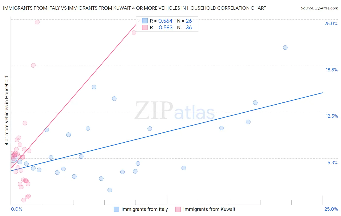 Immigrants from Italy vs Immigrants from Kuwait 4 or more Vehicles in Household