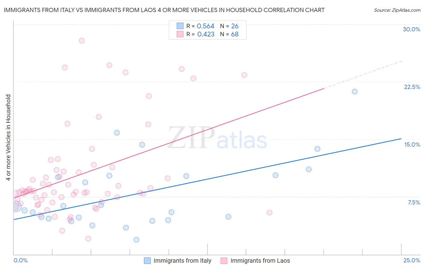 Immigrants from Italy vs Immigrants from Laos 4 or more Vehicles in Household