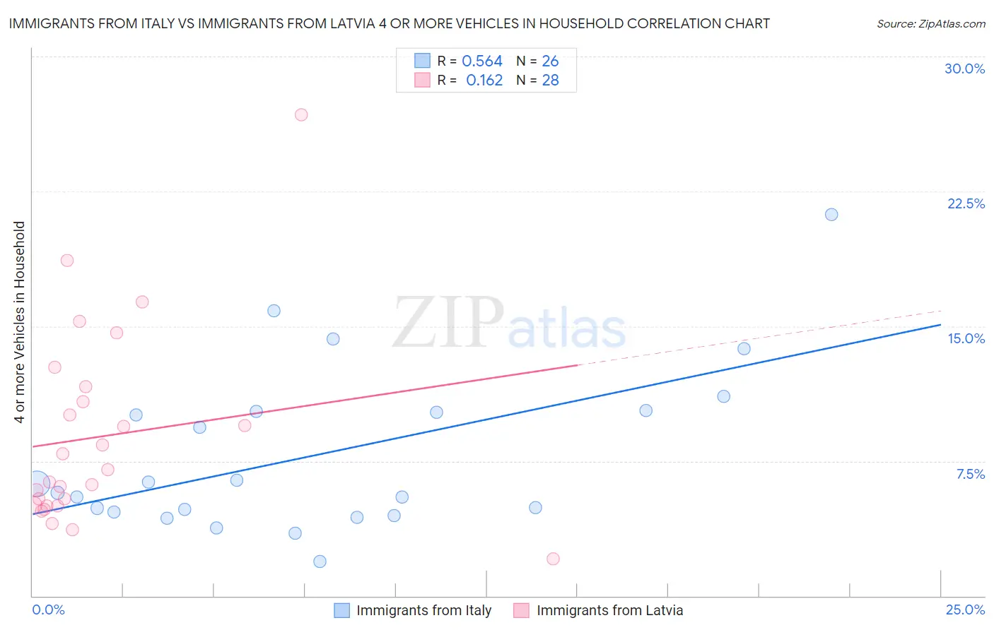 Immigrants from Italy vs Immigrants from Latvia 4 or more Vehicles in Household