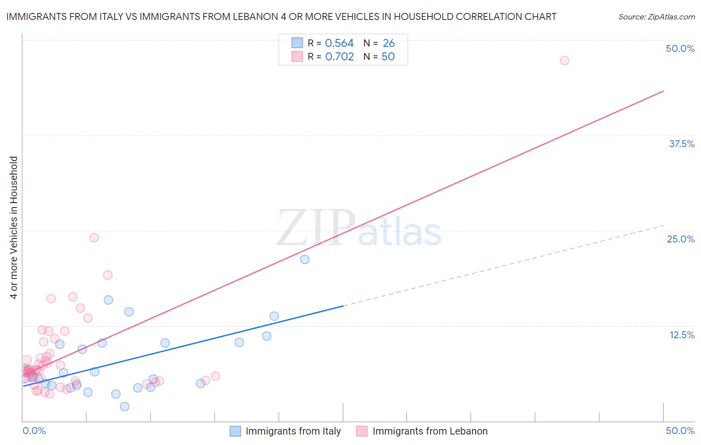 Immigrants from Italy vs Immigrants from Lebanon 4 or more Vehicles in Household