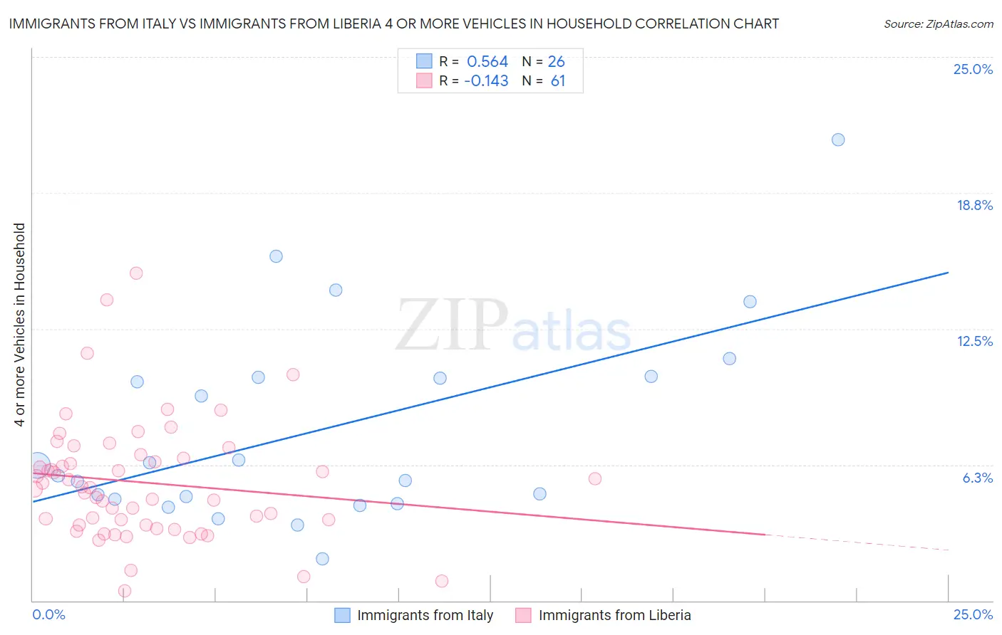 Immigrants from Italy vs Immigrants from Liberia 4 or more Vehicles in Household