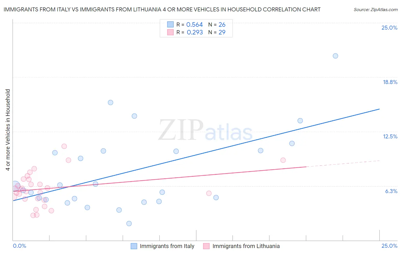 Immigrants from Italy vs Immigrants from Lithuania 4 or more Vehicles in Household
