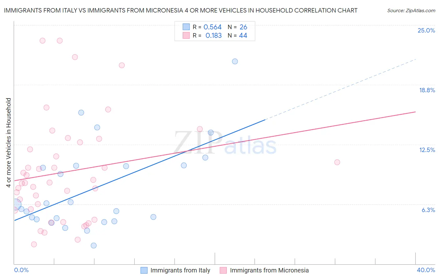 Immigrants from Italy vs Immigrants from Micronesia 4 or more Vehicles in Household
