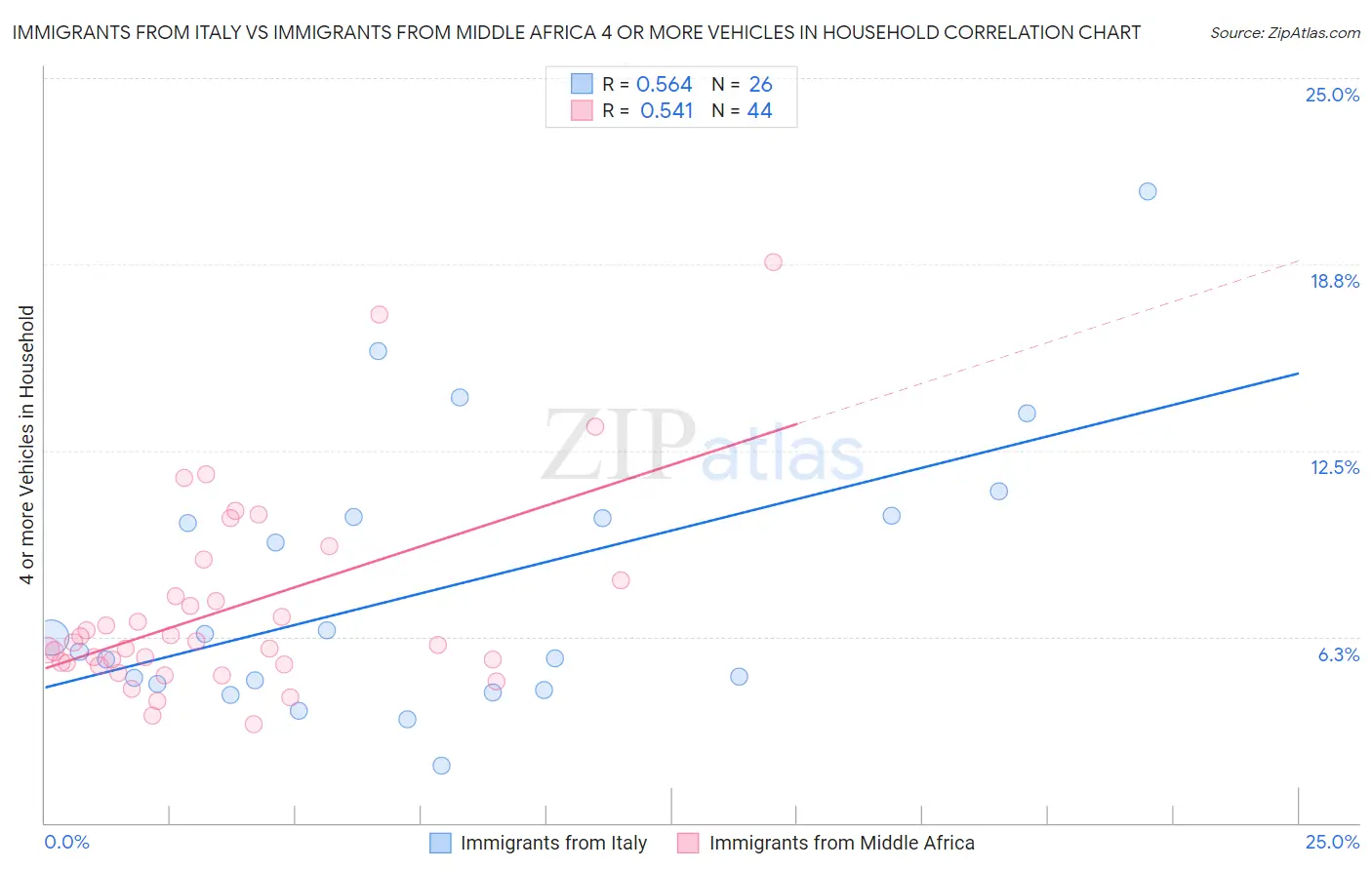 Immigrants from Italy vs Immigrants from Middle Africa 4 or more Vehicles in Household