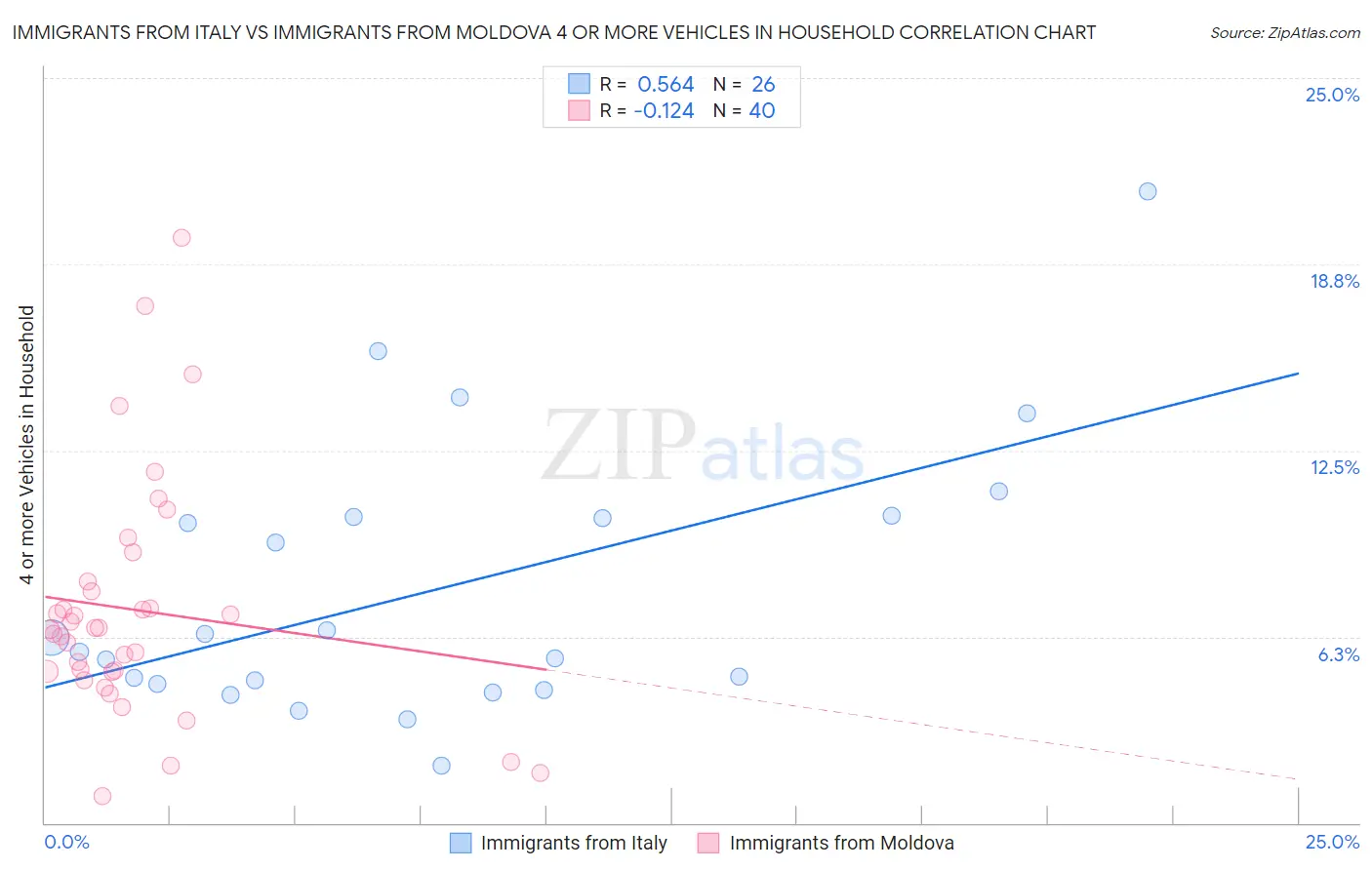 Immigrants from Italy vs Immigrants from Moldova 4 or more Vehicles in Household