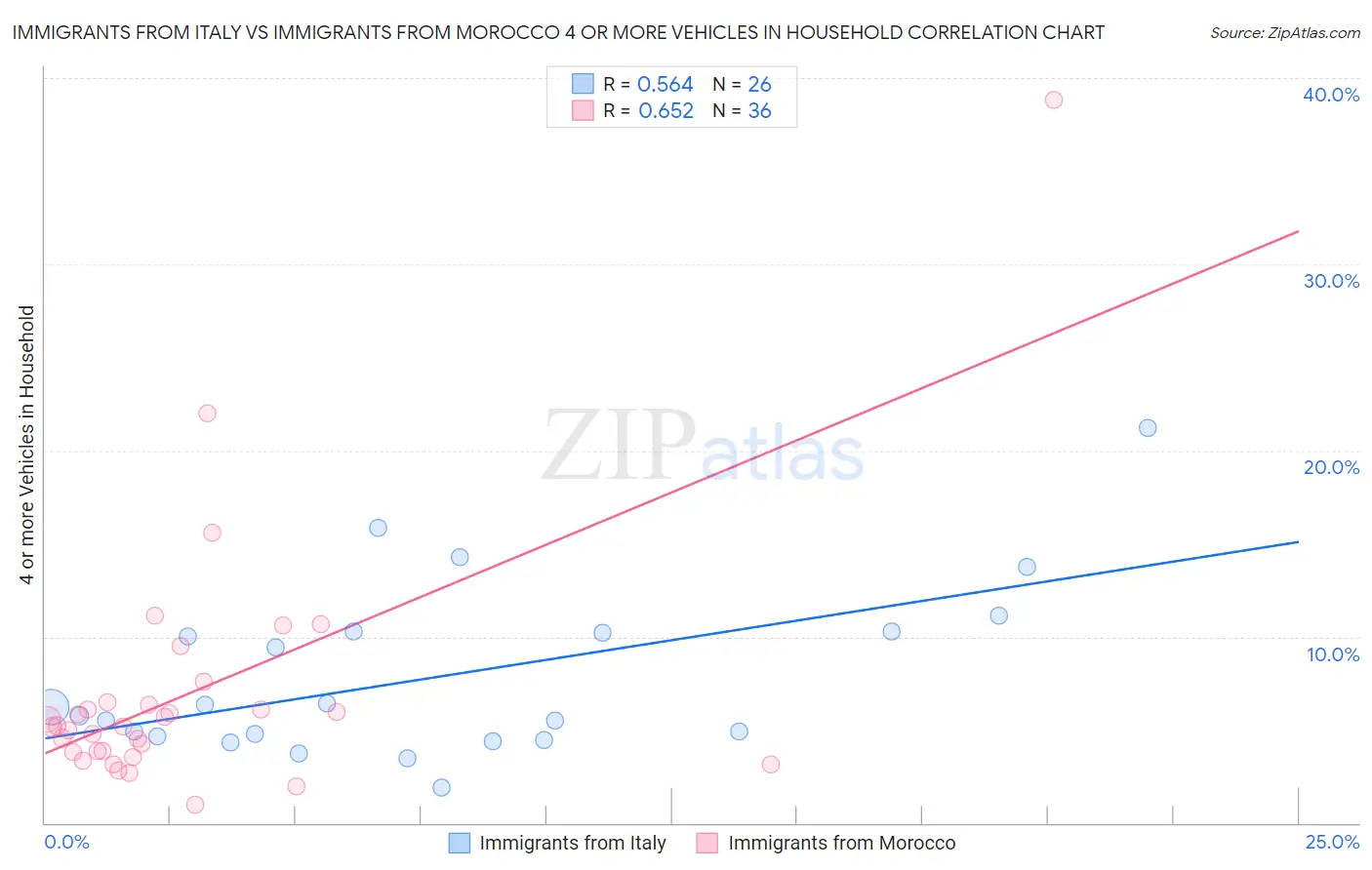 Immigrants from Italy vs Immigrants from Morocco 4 or more Vehicles in Household