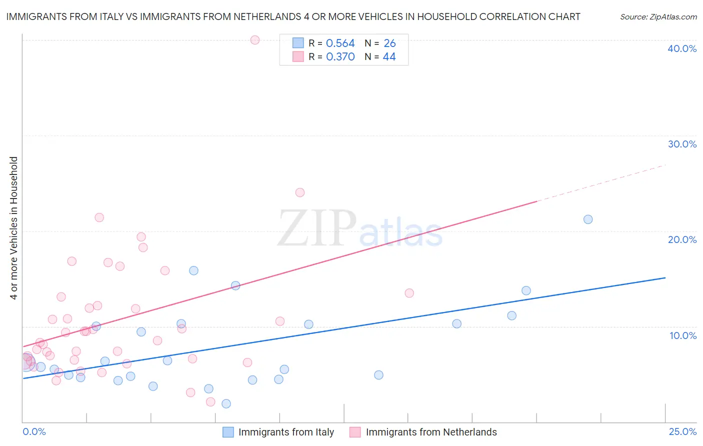 Immigrants from Italy vs Immigrants from Netherlands 4 or more Vehicles in Household