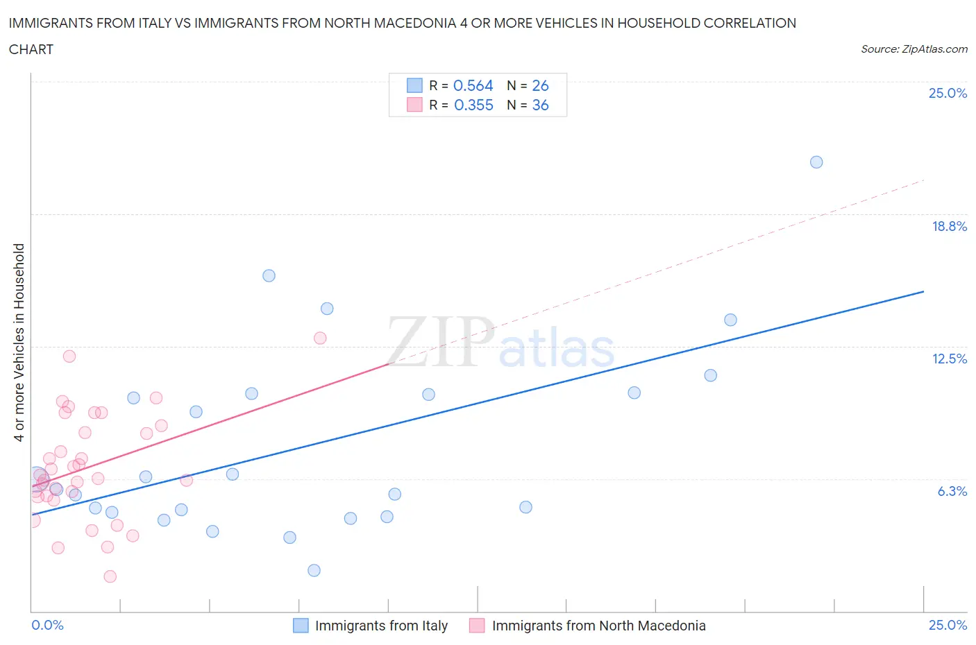 Immigrants from Italy vs Immigrants from North Macedonia 4 or more Vehicles in Household