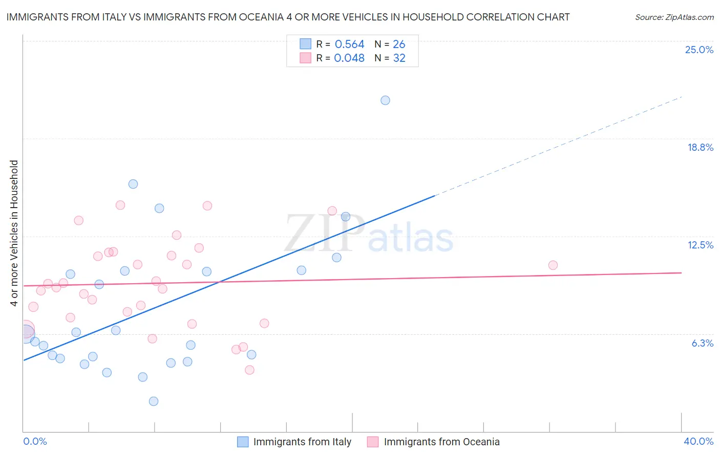 Immigrants from Italy vs Immigrants from Oceania 4 or more Vehicles in Household