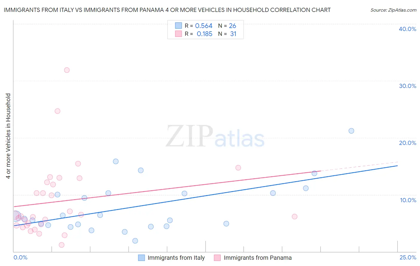 Immigrants from Italy vs Immigrants from Panama 4 or more Vehicles in Household