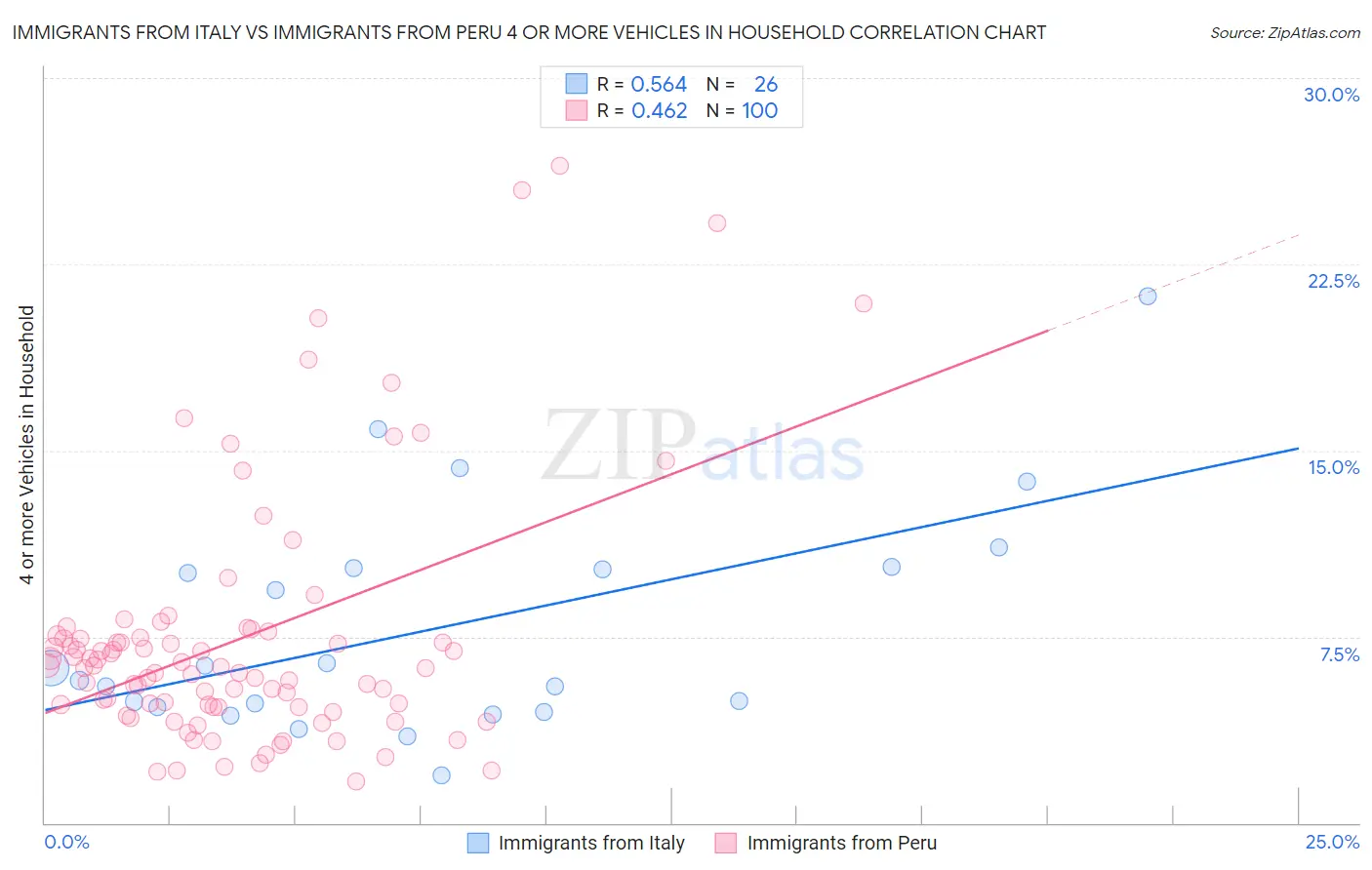 Immigrants from Italy vs Immigrants from Peru 4 or more Vehicles in Household