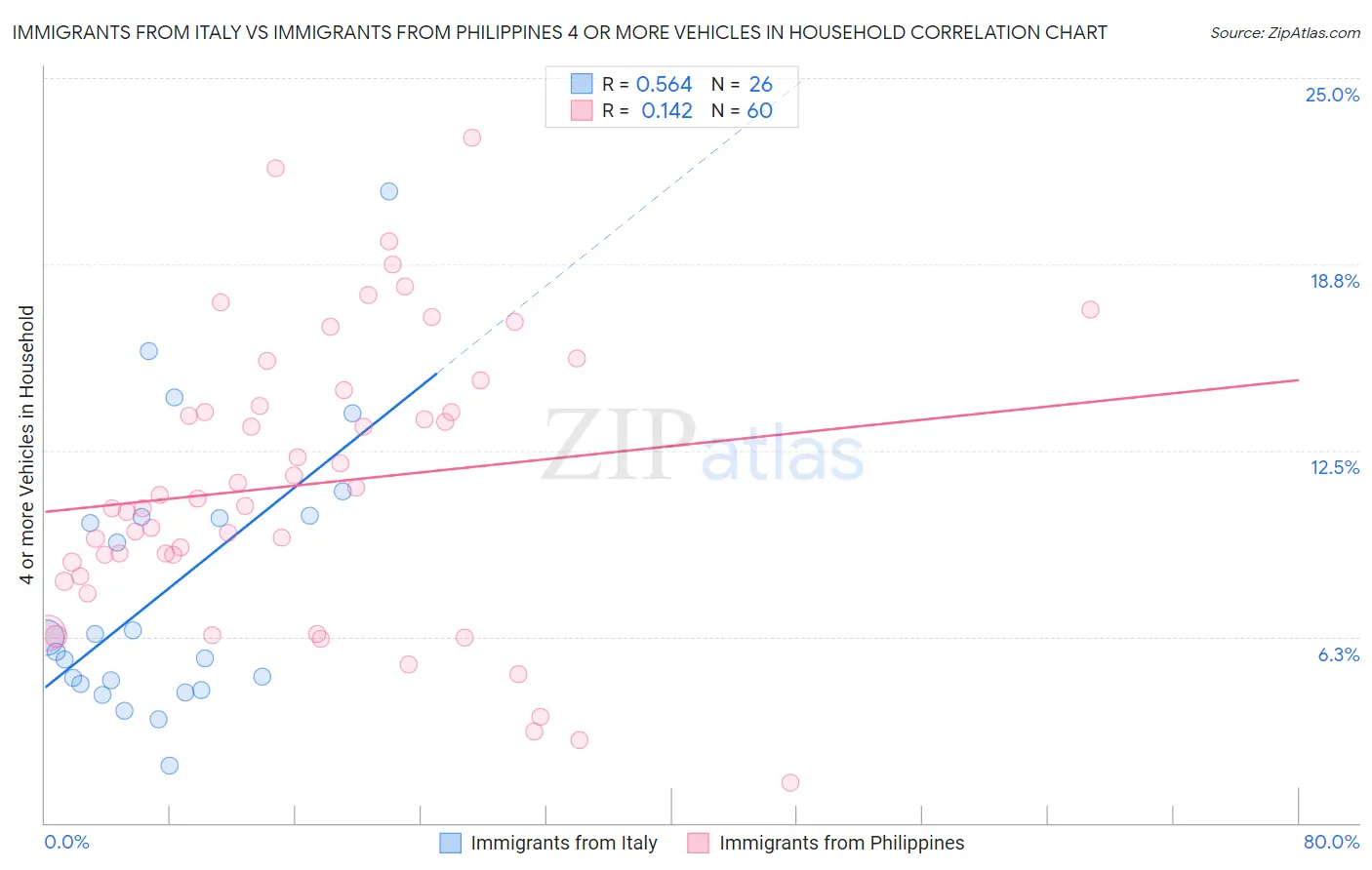 Immigrants from Italy vs Immigrants from Philippines 4 or more Vehicles in Household