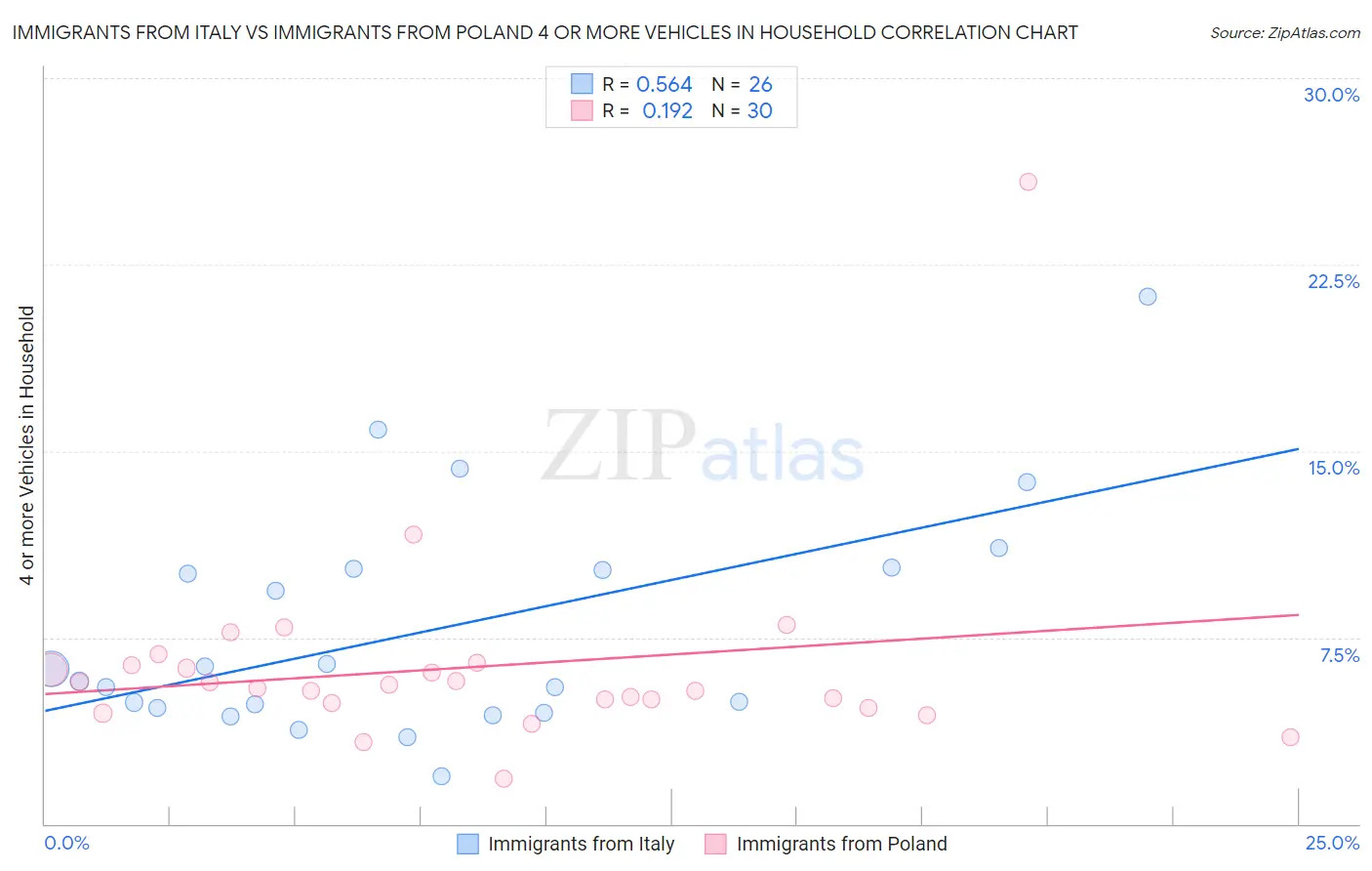 Immigrants from Italy vs Immigrants from Poland 4 or more Vehicles in Household