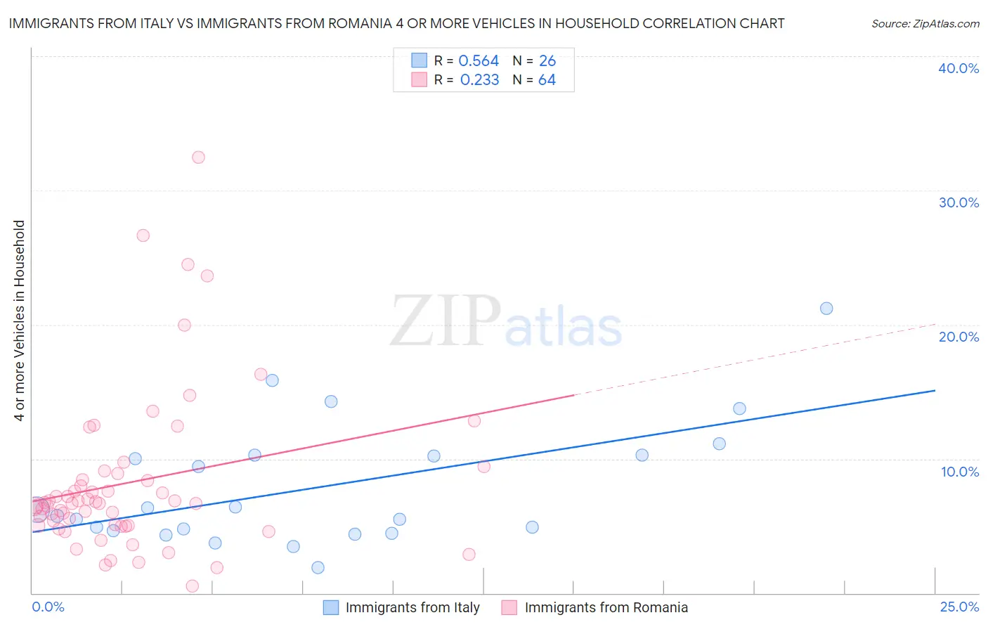 Immigrants from Italy vs Immigrants from Romania 4 or more Vehicles in Household