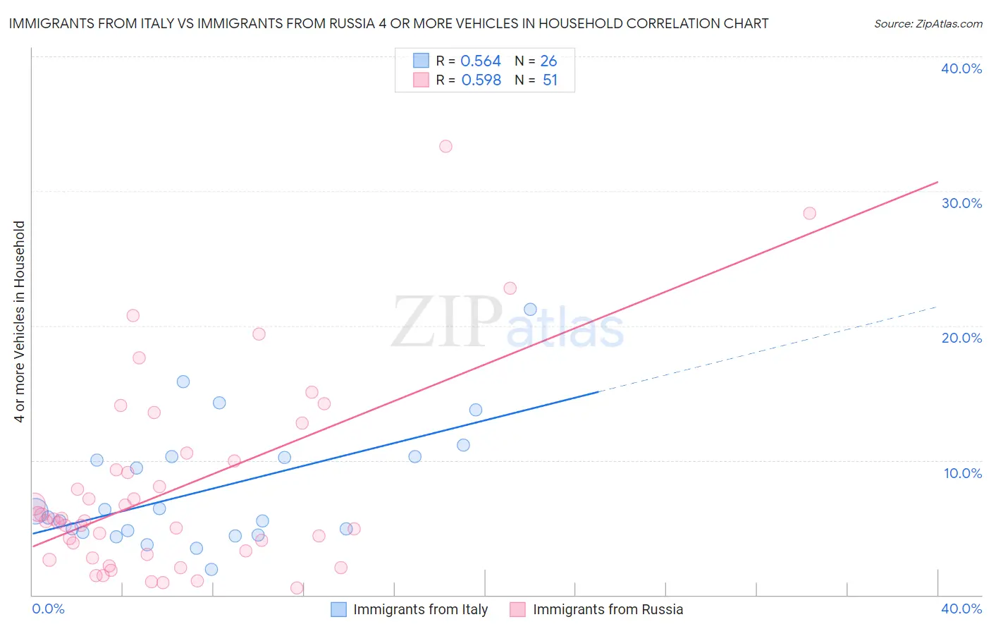 Immigrants from Italy vs Immigrants from Russia 4 or more Vehicles in Household
