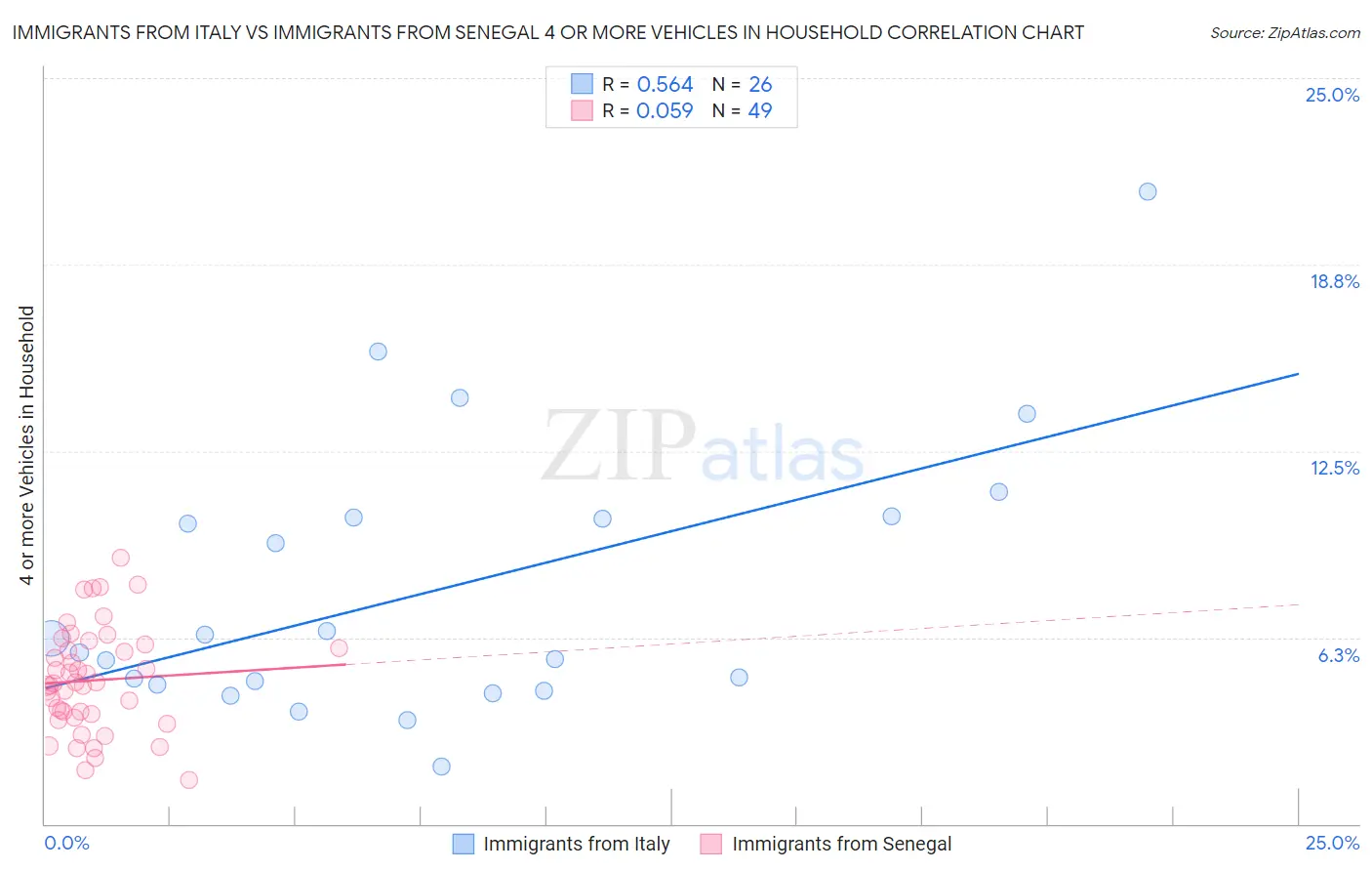 Immigrants from Italy vs Immigrants from Senegal 4 or more Vehicles in Household