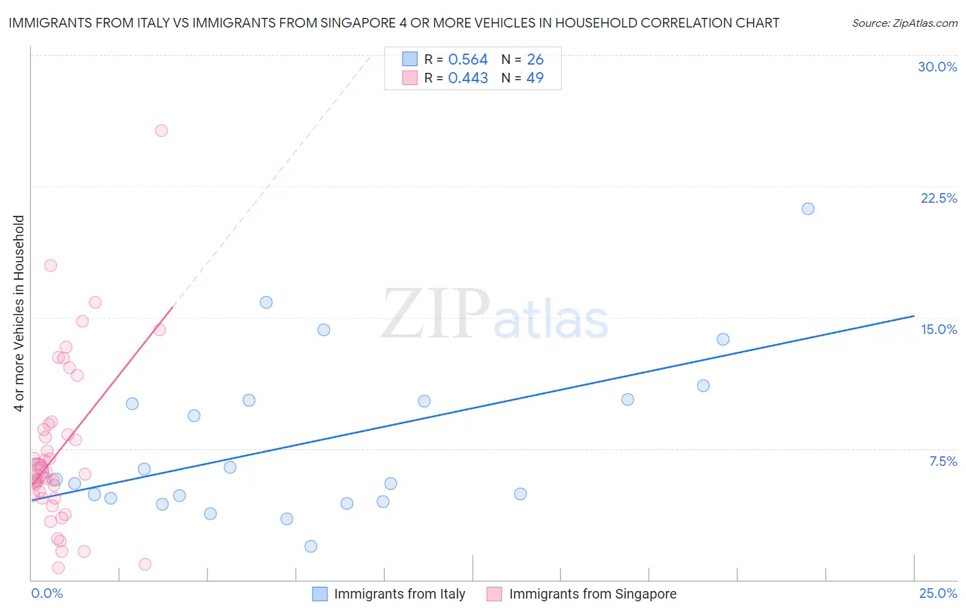 Immigrants from Italy vs Immigrants from Singapore 4 or more Vehicles in Household