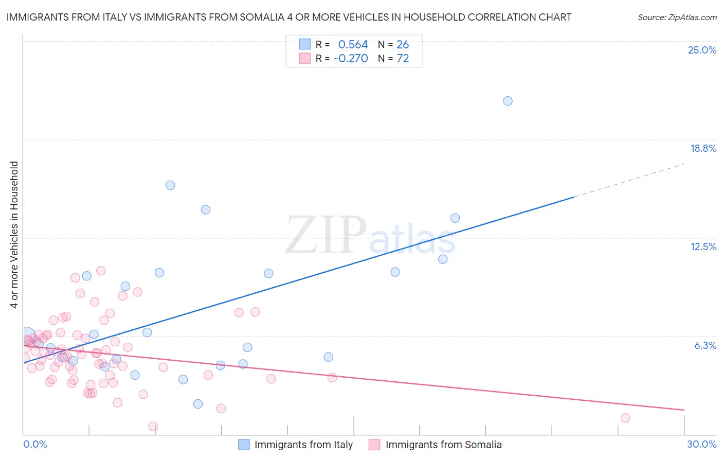 Immigrants from Italy vs Immigrants from Somalia 4 or more Vehicles in Household