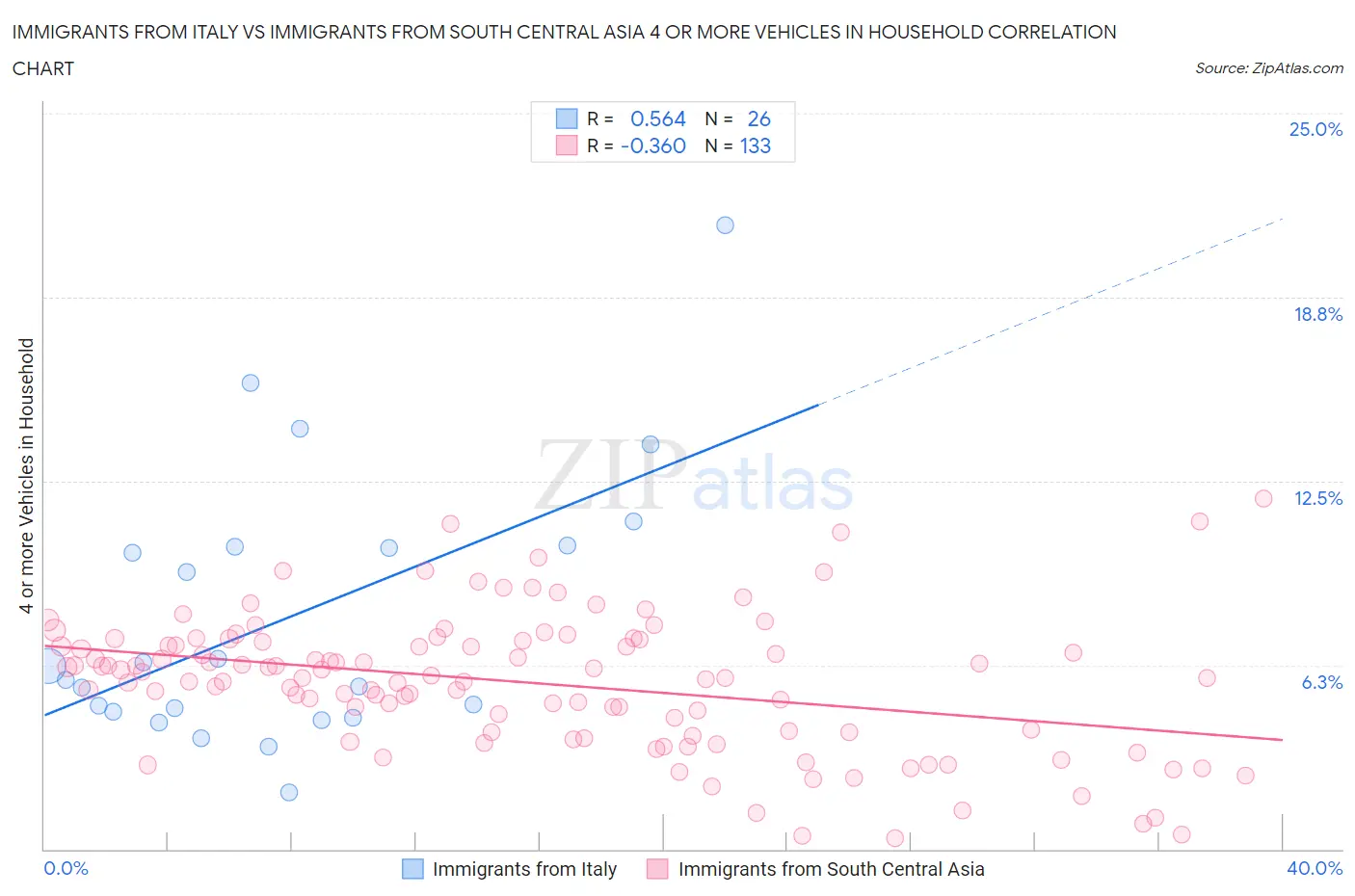 Immigrants from Italy vs Immigrants from South Central Asia 4 or more Vehicles in Household