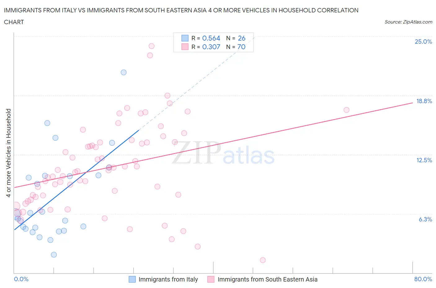 Immigrants from Italy vs Immigrants from South Eastern Asia 4 or more Vehicles in Household