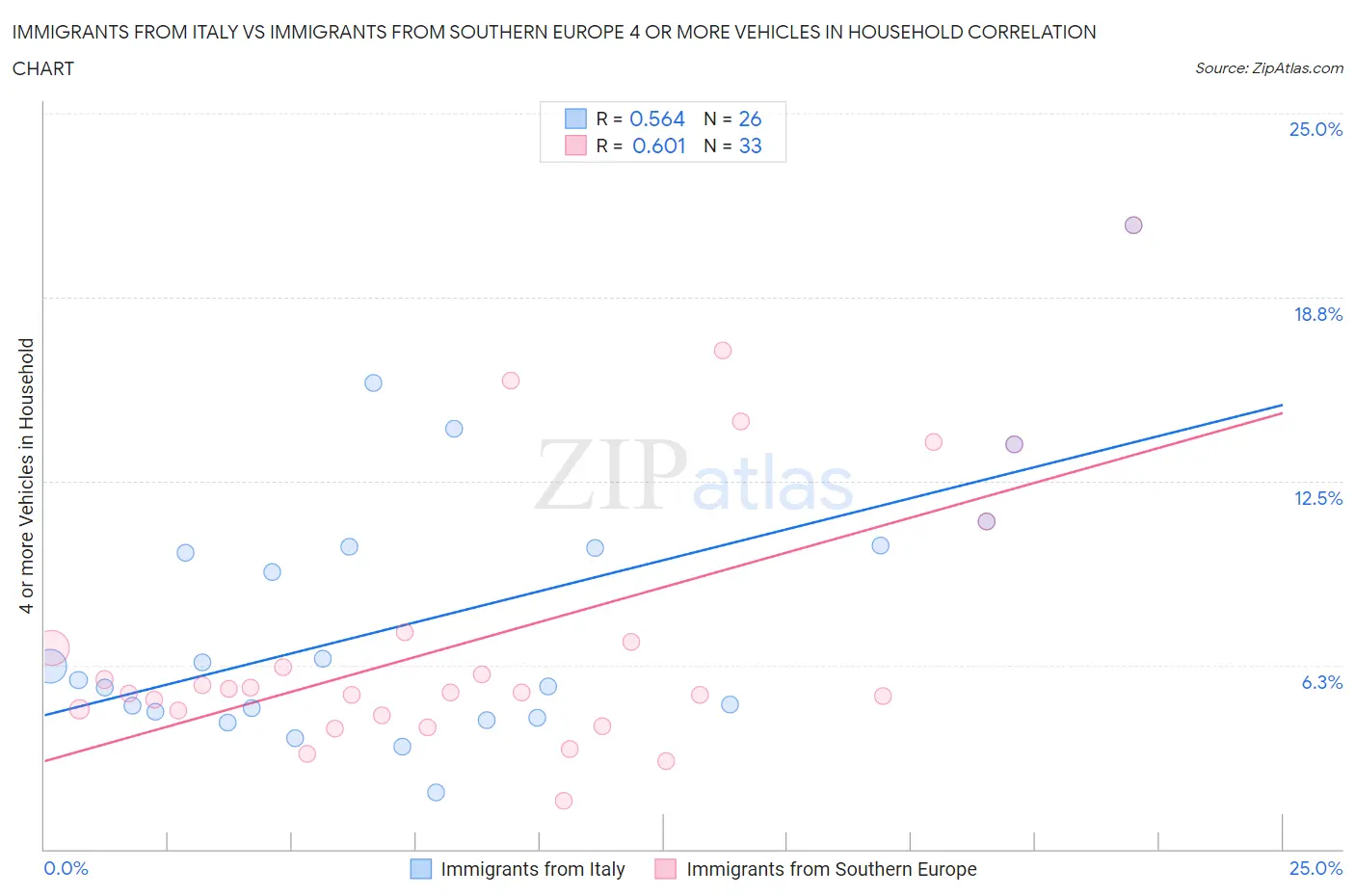Immigrants from Italy vs Immigrants from Southern Europe 4 or more Vehicles in Household
