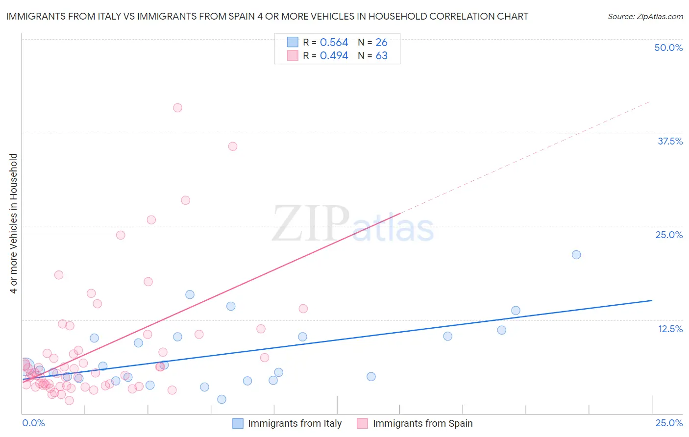 Immigrants from Italy vs Immigrants from Spain 4 or more Vehicles in Household