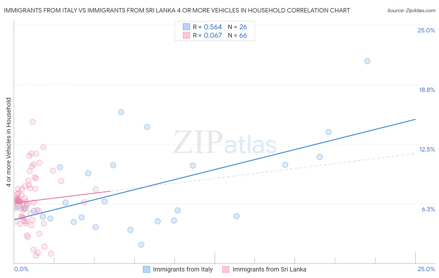 Immigrants from Italy vs Immigrants from Sri Lanka 4 or more Vehicles in Household