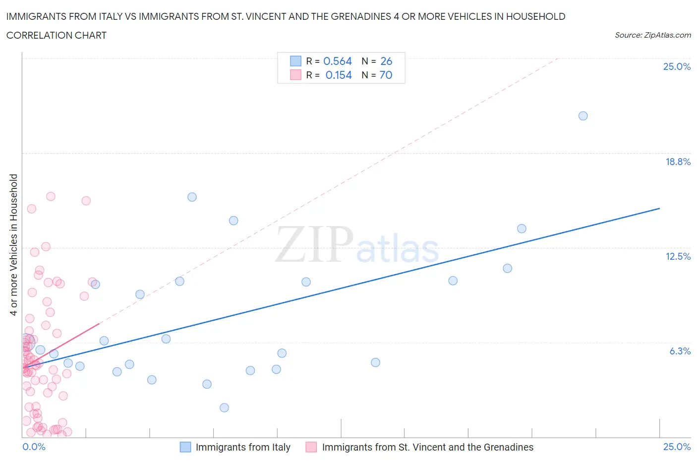 Immigrants from Italy vs Immigrants from St. Vincent and the Grenadines 4 or more Vehicles in Household