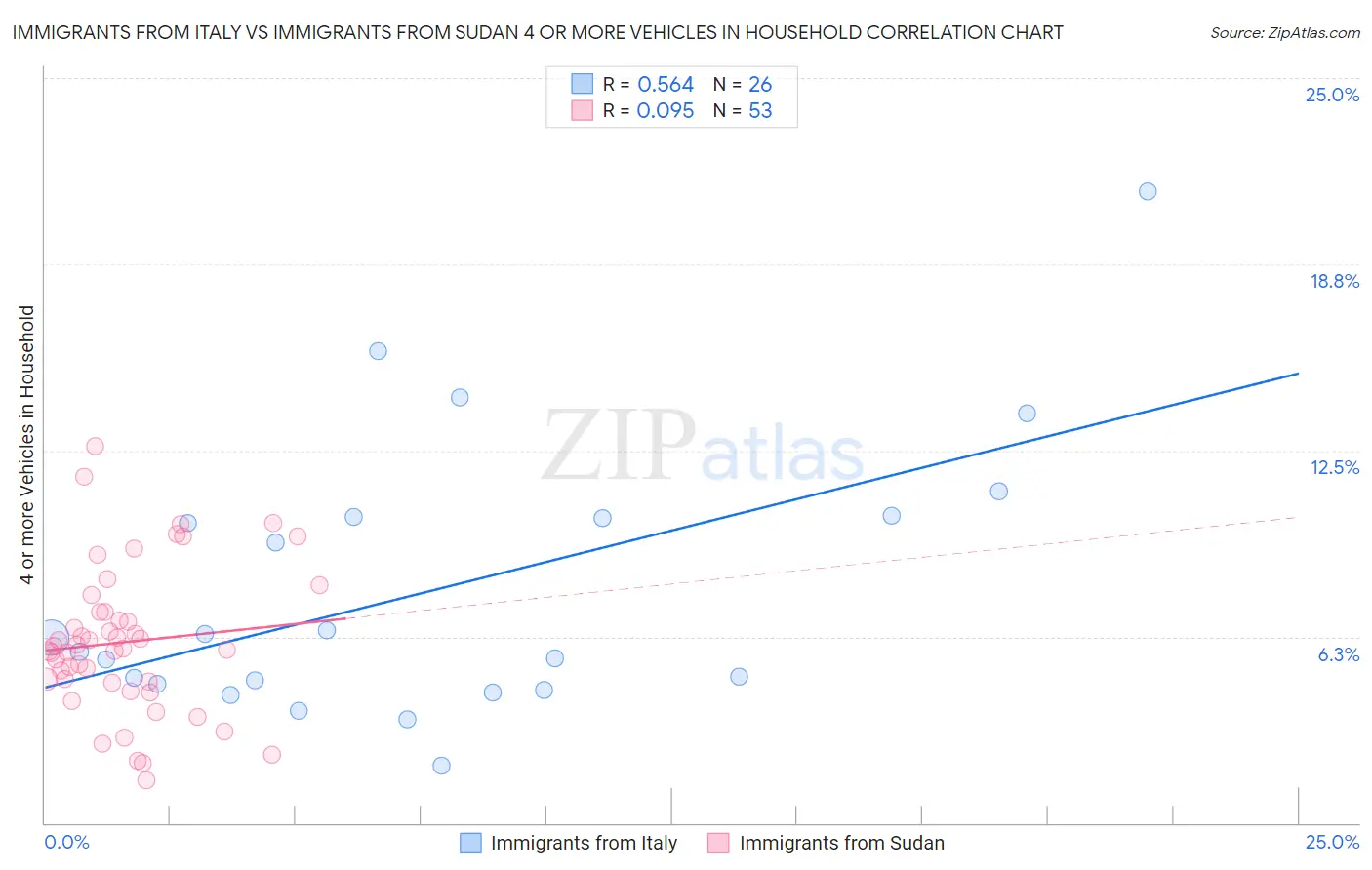Immigrants from Italy vs Immigrants from Sudan 4 or more Vehicles in Household