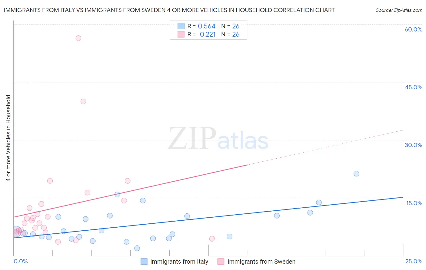 Immigrants from Italy vs Immigrants from Sweden 4 or more Vehicles in Household