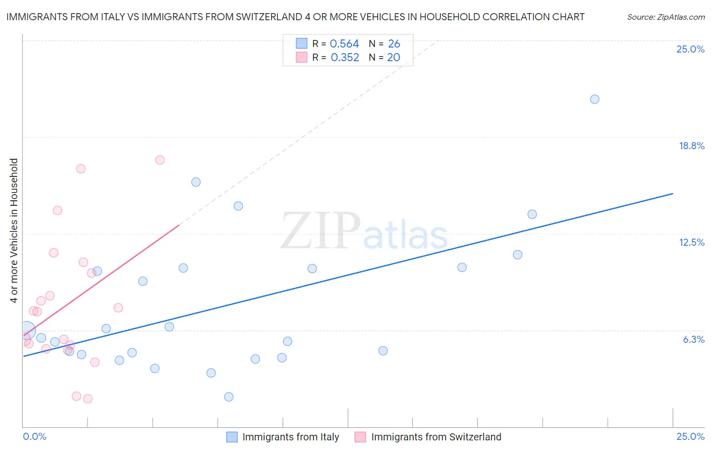 Immigrants from Italy vs Immigrants from Switzerland 4 or more Vehicles in Household