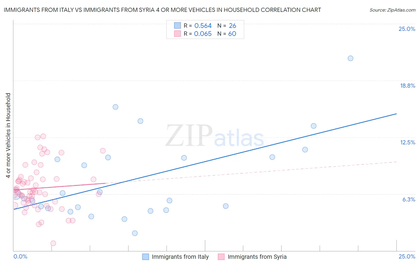 Immigrants from Italy vs Immigrants from Syria 4 or more Vehicles in Household