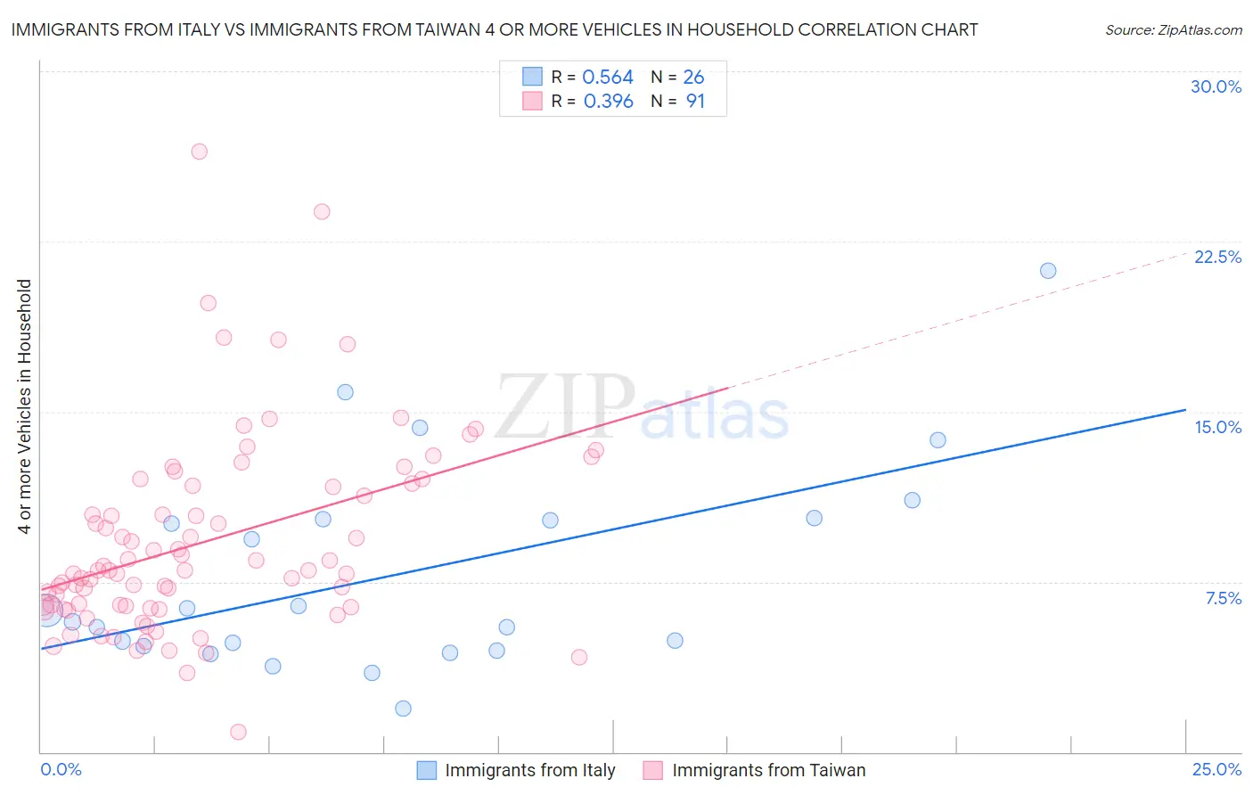 Immigrants from Italy vs Immigrants from Taiwan 4 or more Vehicles in Household